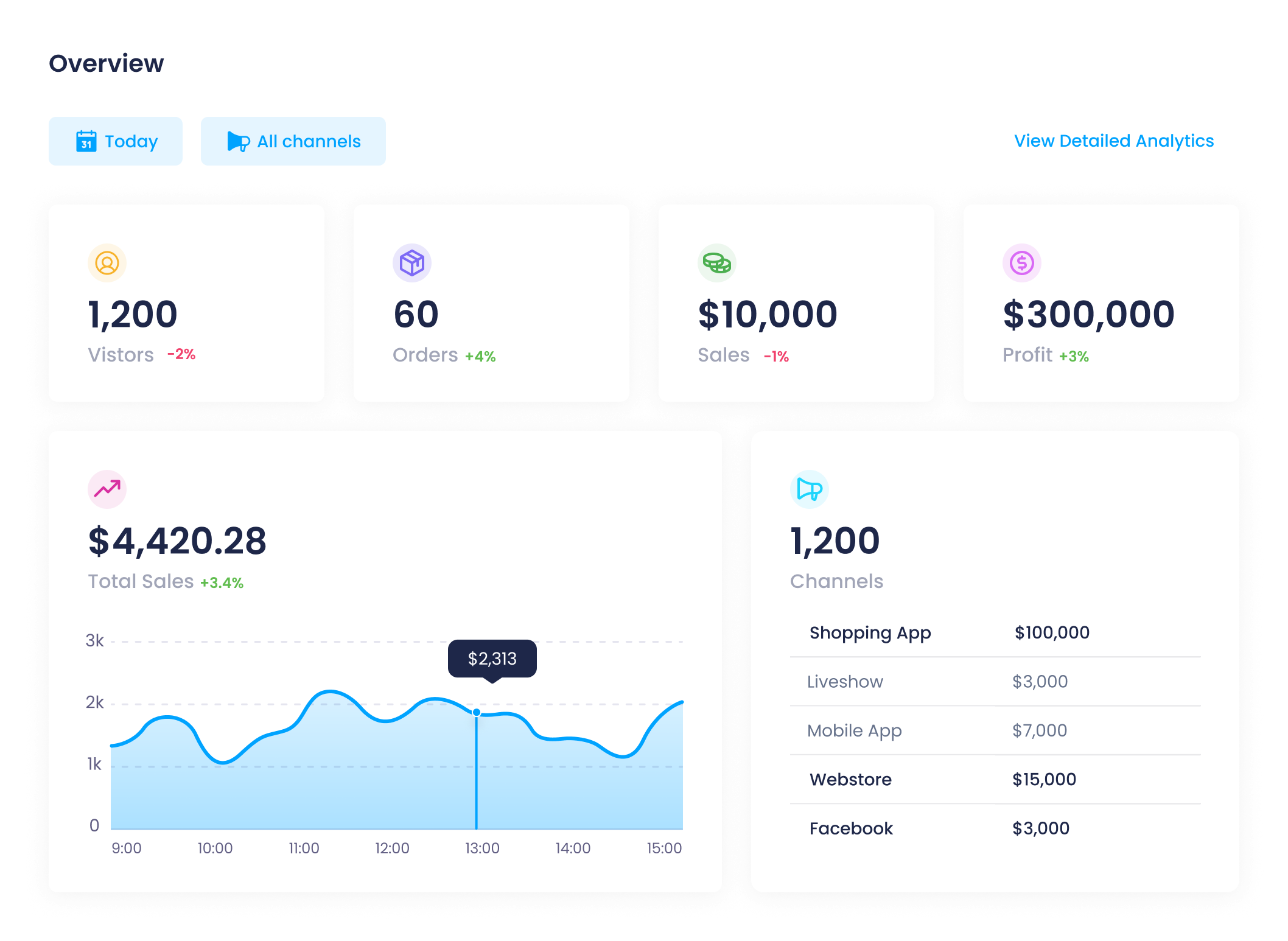 Buy Social analytics overview with revenue chart, visitors, orders, and channel breakdown